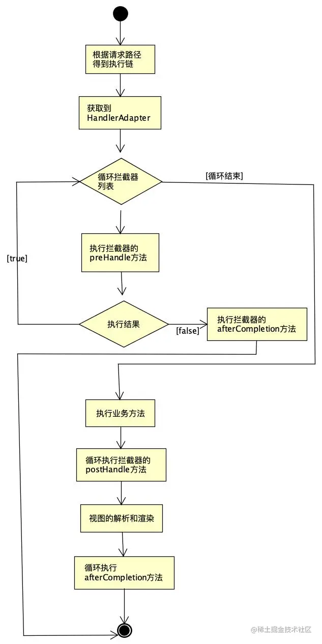 「深入源码」Spring拦截器的实现原理和执行机制
