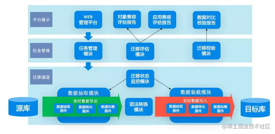 DTS-DBbridge解决方案架构