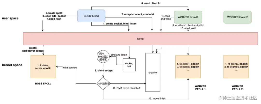从操作系统层面分析Java IO演进之路