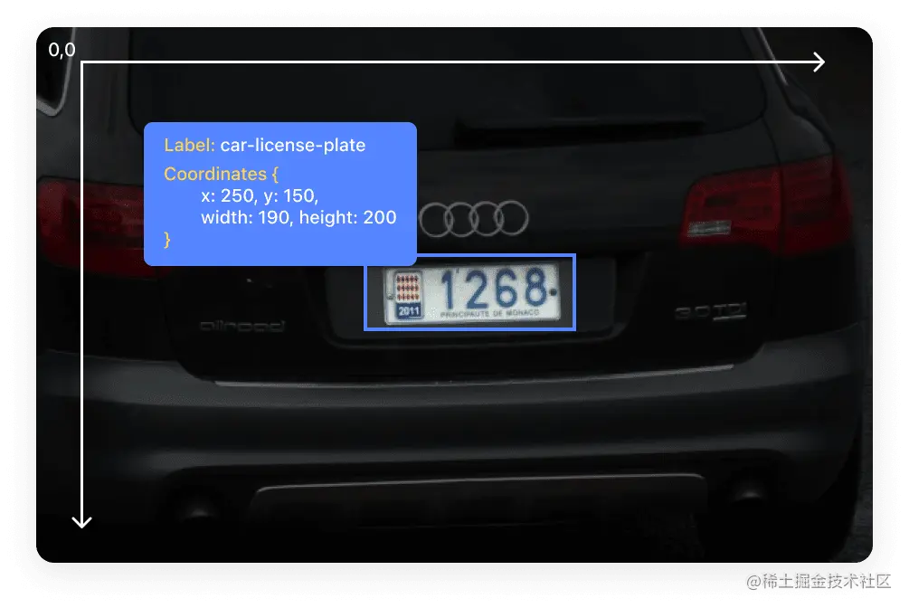 There is an image of the back side of a car. Superimposed over it is a blue box showing the JSON properties of label and coordinates. The car license plate is highlighted, showing that the box begins at its top-right corner as specified by the coordinates, and that the box is then drawn based on the width and height values