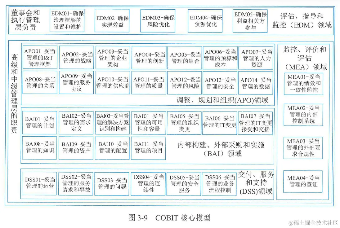 图3-9 COBIT核心模型