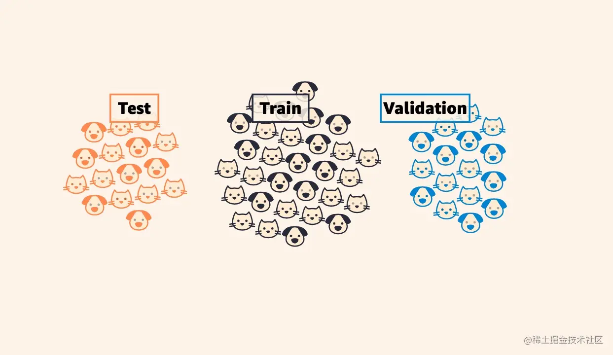 Train, Test, Validation Article Image (Groups of cats/dogs in circles).