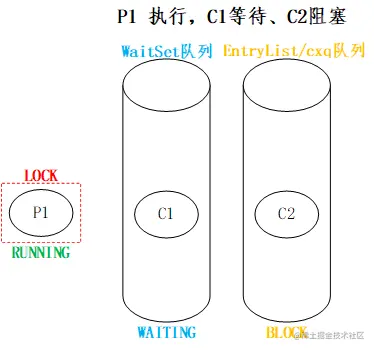 P1 执行，C1等待、C2阻塞