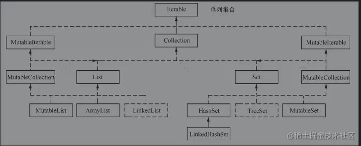 Collection继承关系图