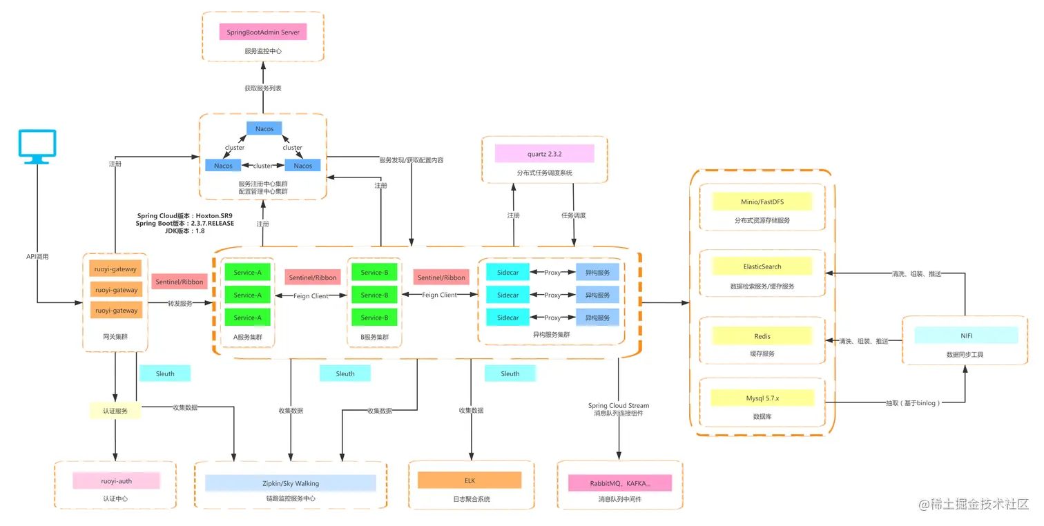 若依微服务版架构图