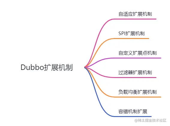 Dubbo的扩展机制