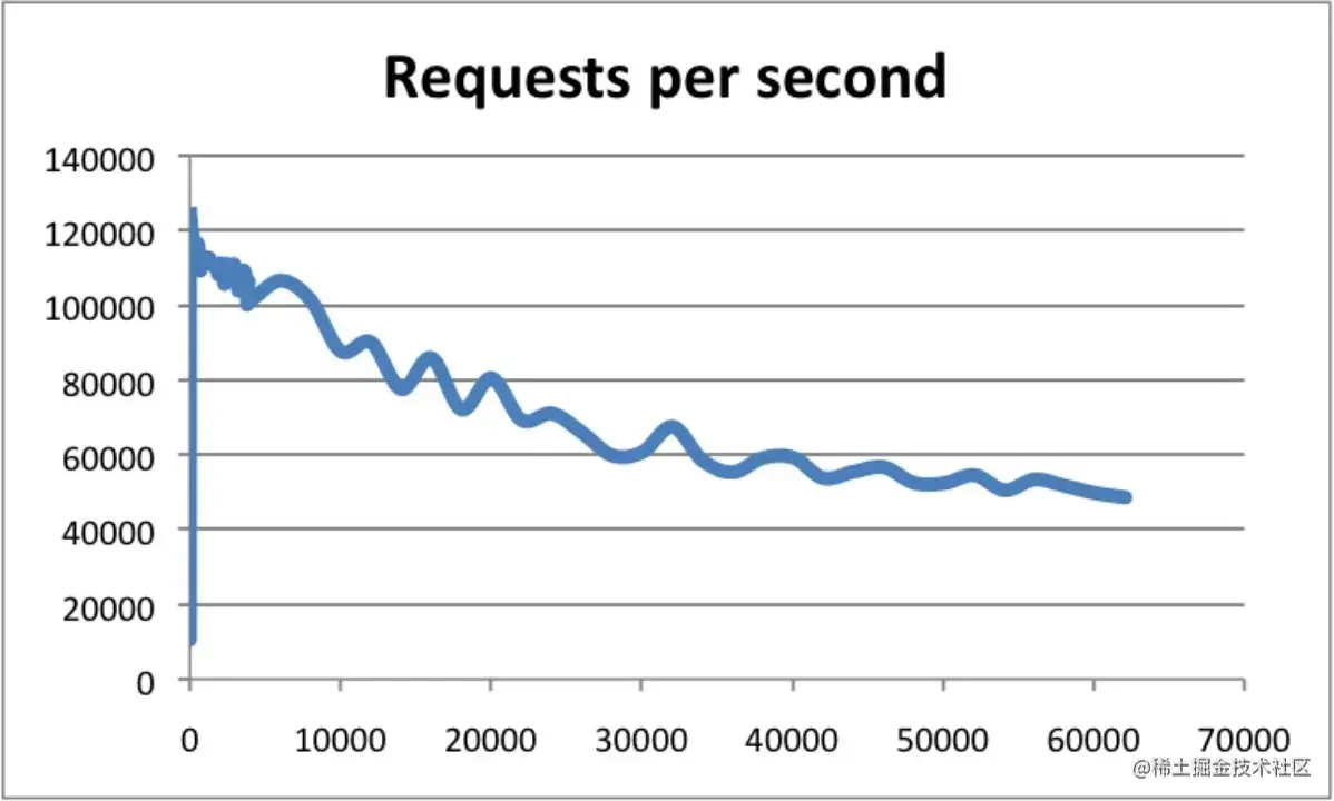 官方给的Redis效率测试统计图[1]（横坐标是连接数量，纵坐标是QPS）