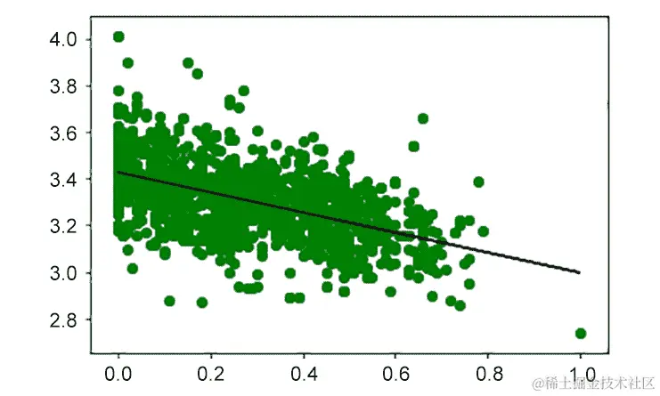 图 9.21：线性方程似乎很好地适配了我们的数据