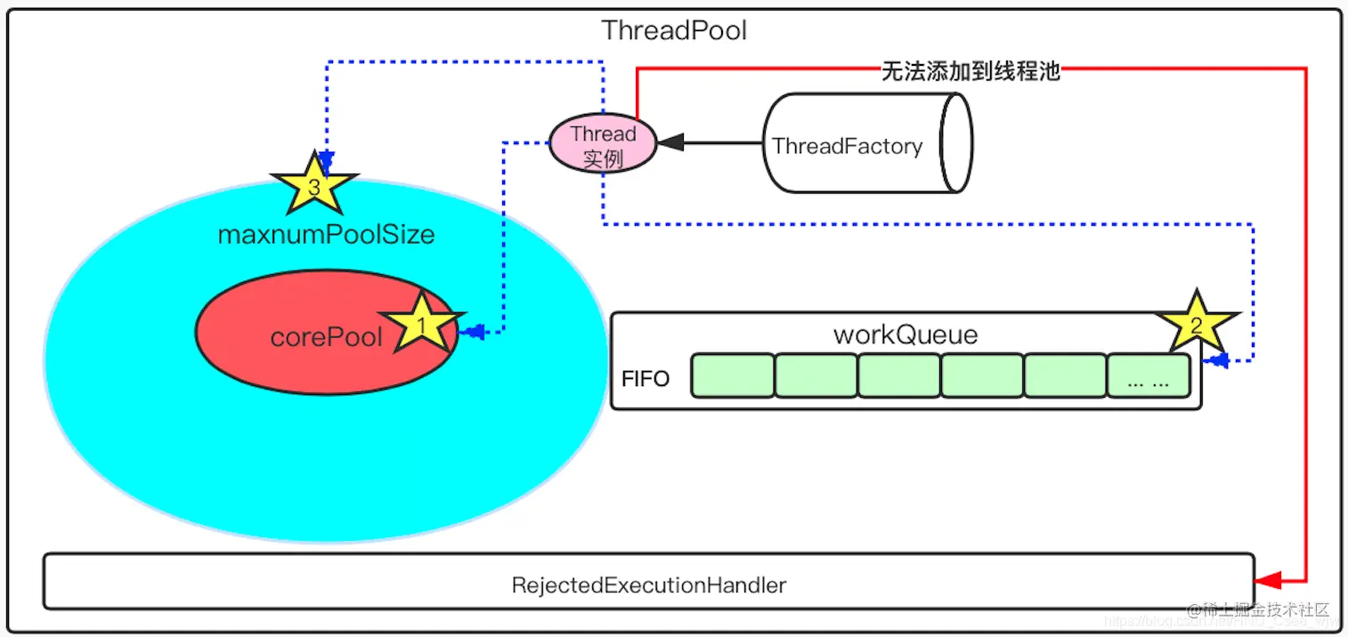 ThreadPoolExecutor线程池源码解析1 Ex