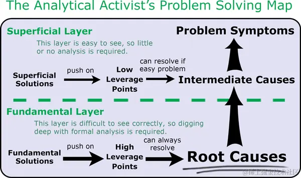 图1: 浮于表面的解决方案，thinkk.org