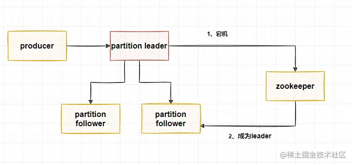 leader宕机.png