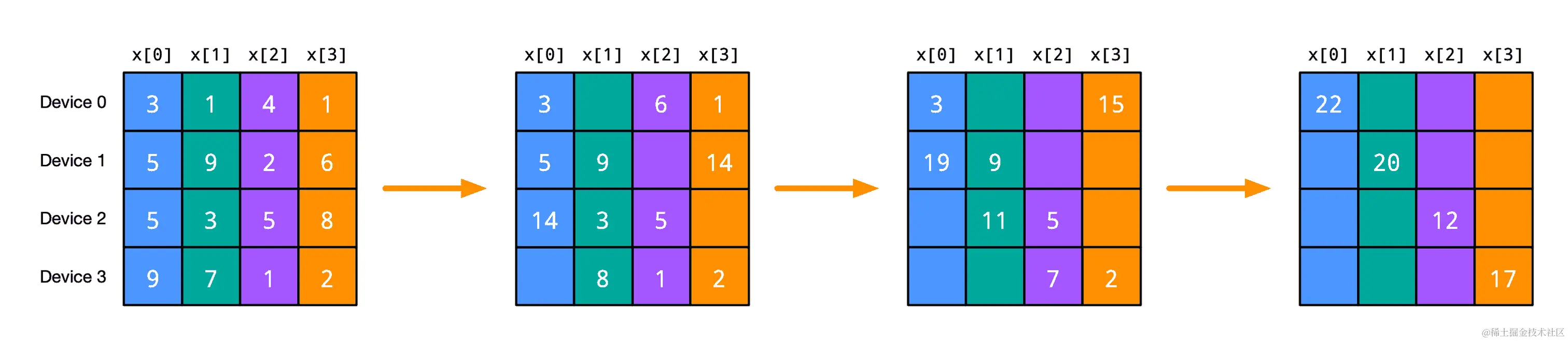 展示一个 psum_scatter 实现。