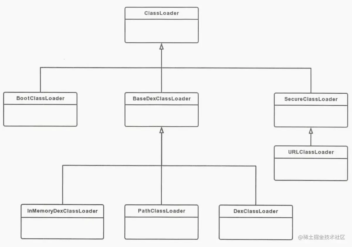 Android ClassLoader关系