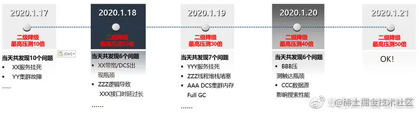 图15：华为终端云某产品在线全链路压测效果