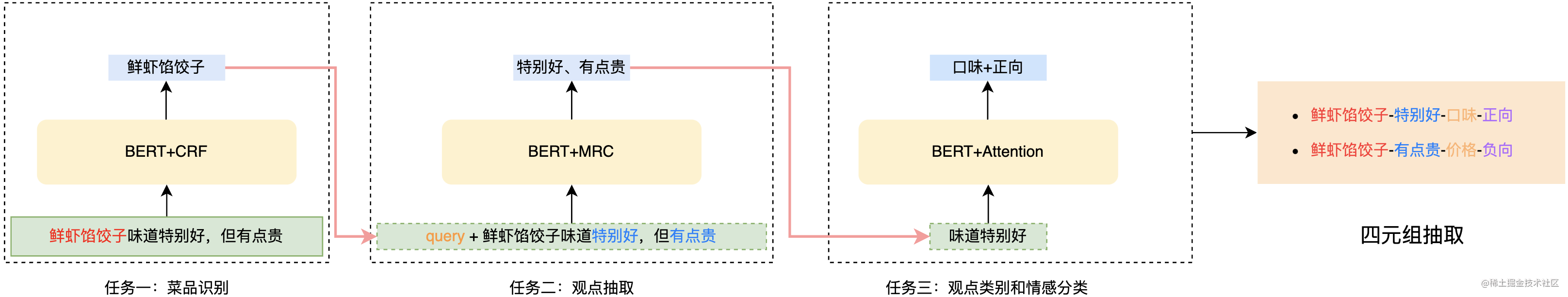 图4 三阶段模型