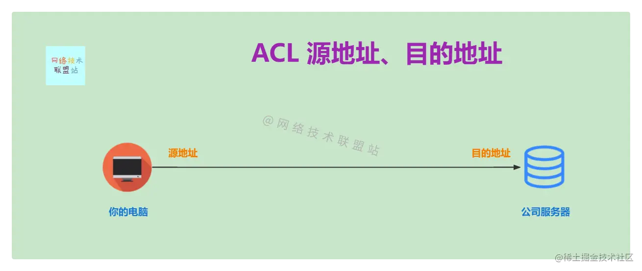 源地址、目的地址