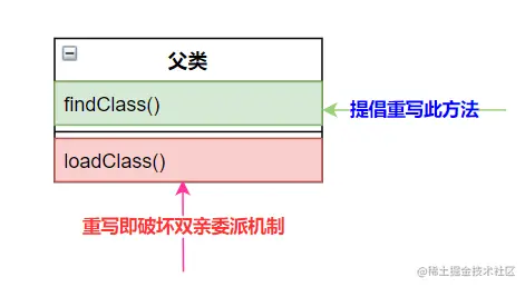 重写loadClass破坏双亲委派