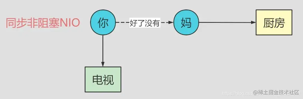 同步非阻塞