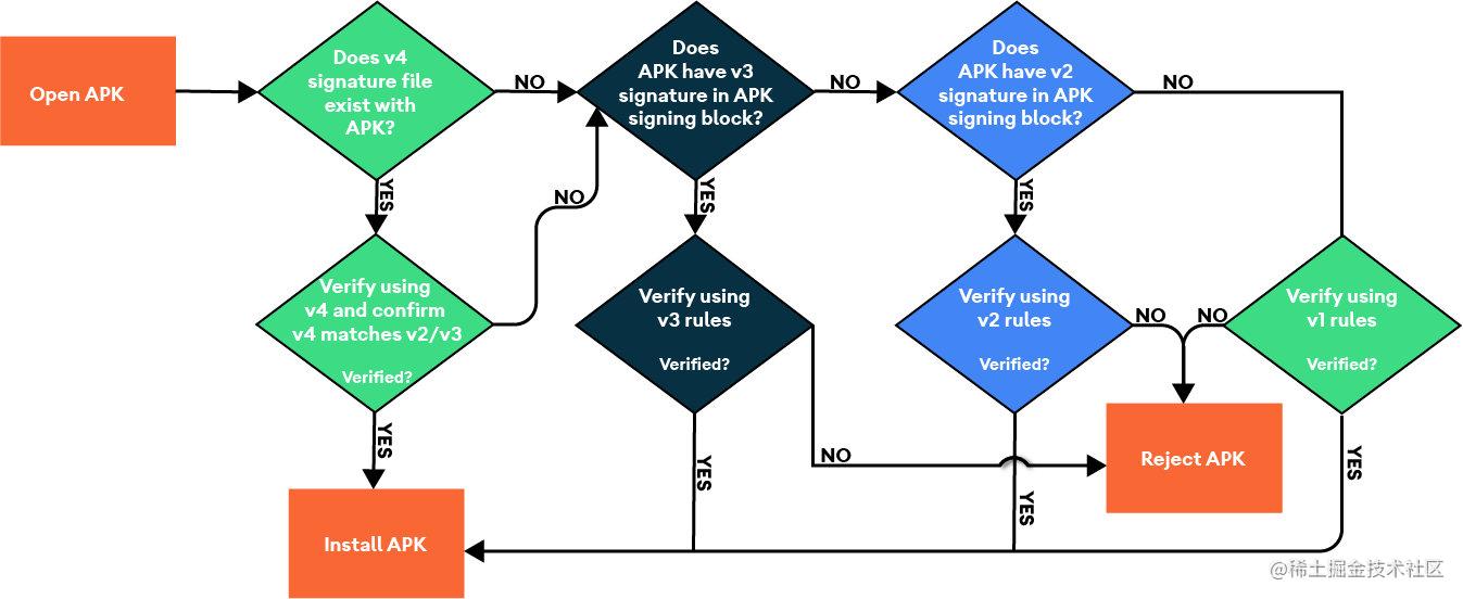 APK 验证流程 v4