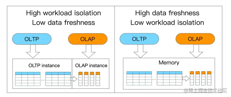 Trade-off for workload isolation and data freshness