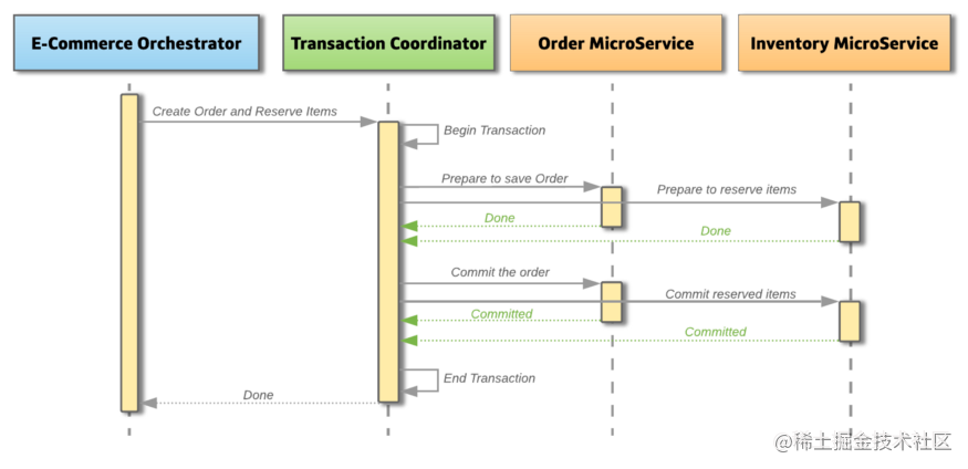 图3: 在微服务上成功的两阶段提交