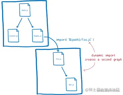 Two module graphs with a dependency between them, labeled with a dynamic import statement