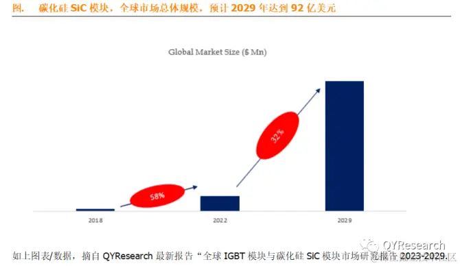 QYResearch产业研究, IGBT和碳化硅SiC模块，全球市场总体规模