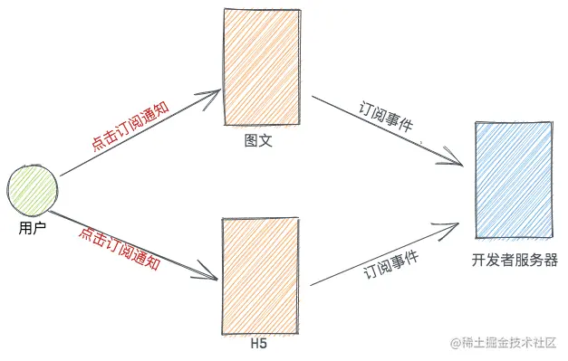 用户订阅