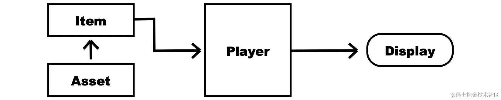 图18-11：播放媒体的系统