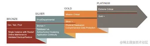Oracle Database Maximum Availability Architecture