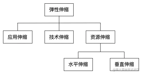 弹性伸缩1