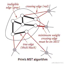 Prim 的 MST 算法