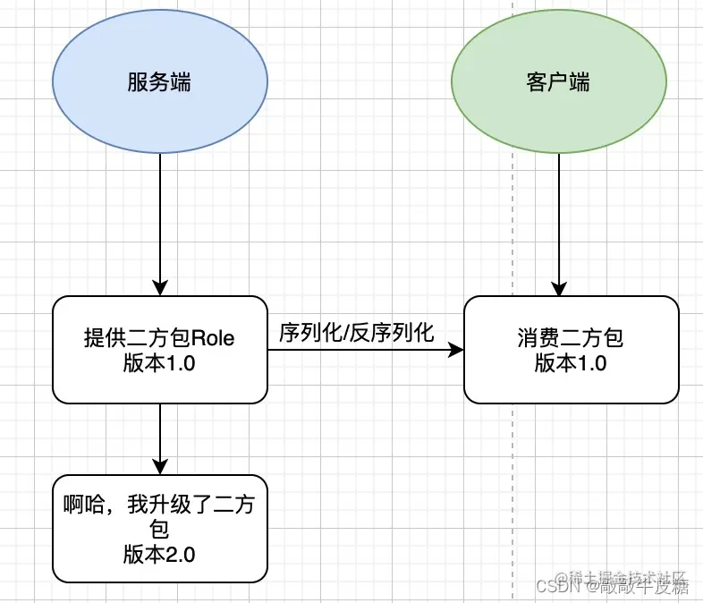 图一：二方包简单模型