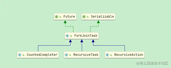 ForkJoinTask的子类