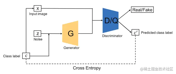 Auxiliary Classifier GAN结构图