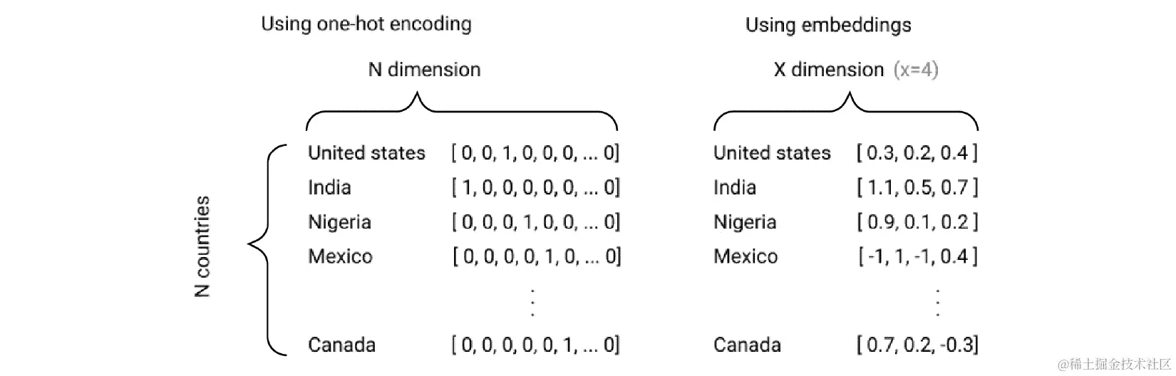 图 11.5 - 嵌入和独热编码之间的大小比较