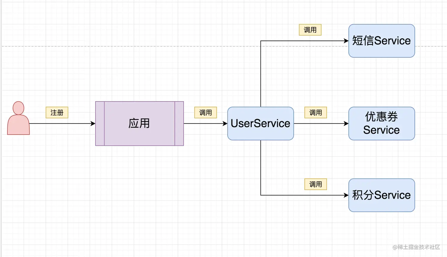 优化后的注册流程