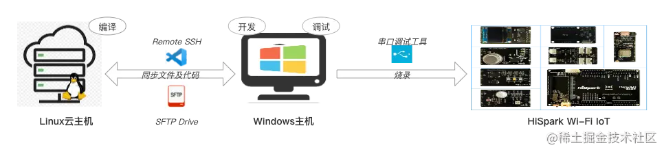 HarmonyOS Device开发环境搭建