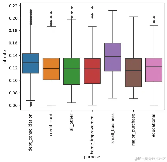了解按贷款目的划分的利率分布