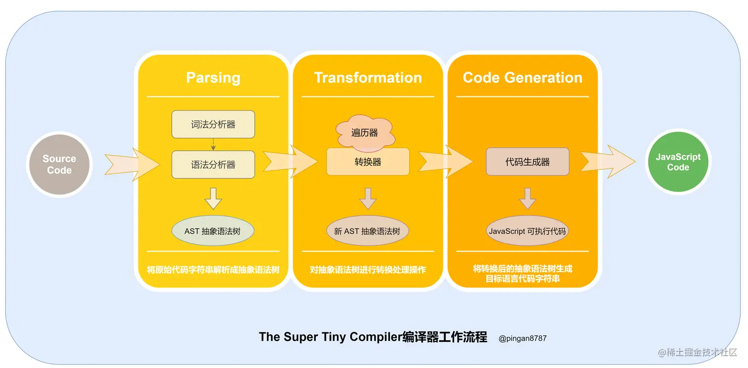 The Super Tiny Compiler编译器工作流程.png