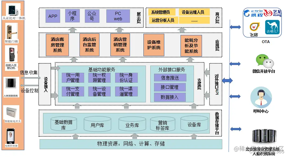 智慧酒店解决方案