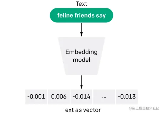 Introducing Text and Code Embeddings in the OpenAI API