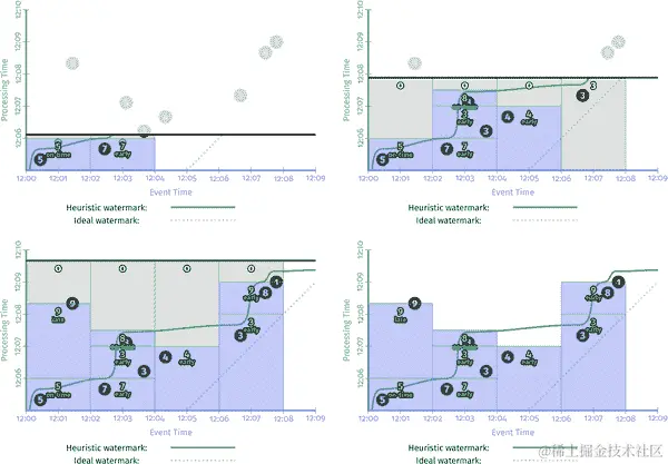 流引擎上早期/及时/延迟触发的丢弃模式版本