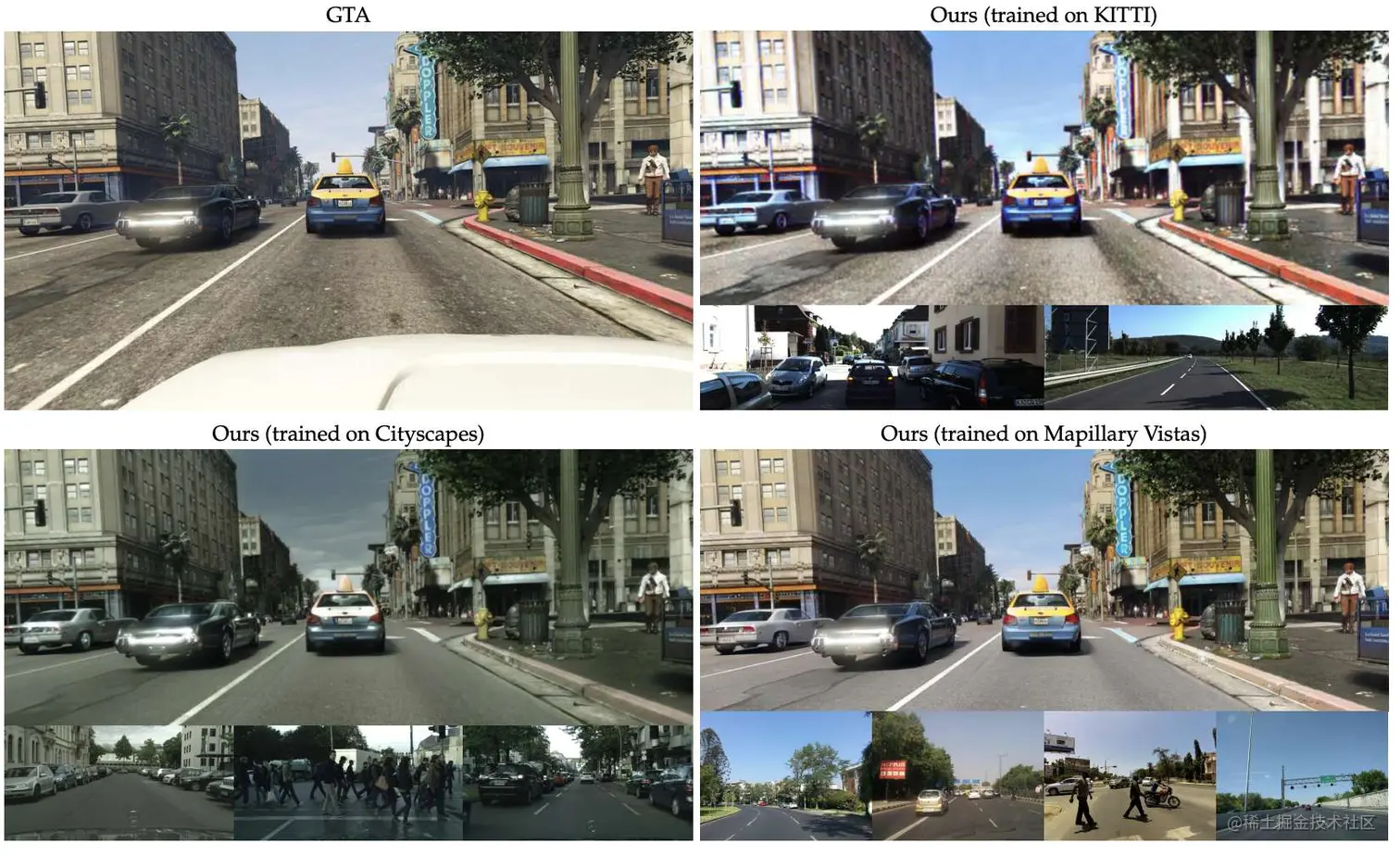 Fig.2. 目标不同的真实数据集。训练模型以增强GTA图像(左上)，分别以KITTI、Cityspace、和Vistas作为目标数据集。我们的方法可以重复生产有特定风格的图片并同时保留原始GTA图像的场景结构，并（例如，KITTI中的传感器噪声，城市景观中的饱和度，精细的Vistas中的纹理)。小插图展示了对应目标数据集的样本。