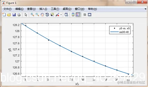 图7 30-40张纸的拟合曲线