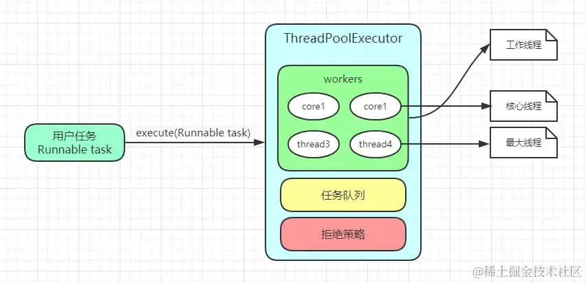 提交任务到线程池