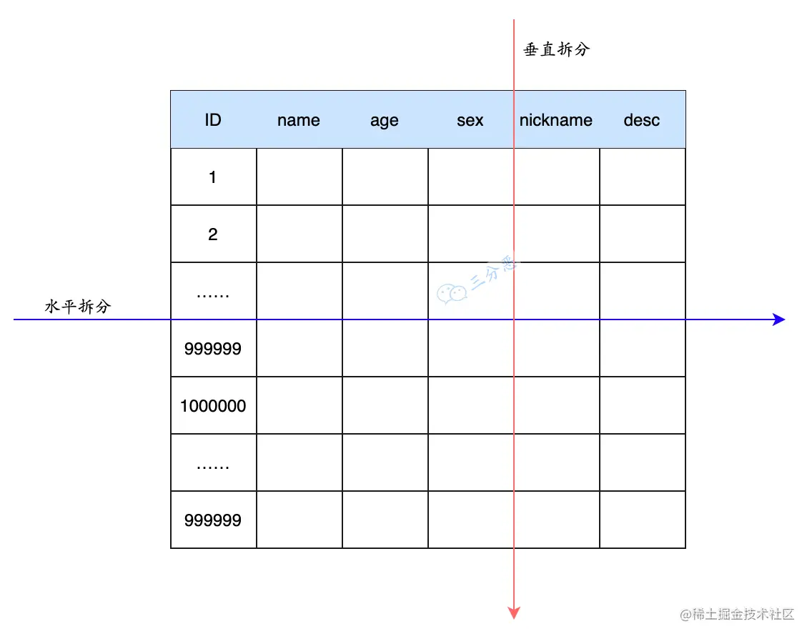 表拆分