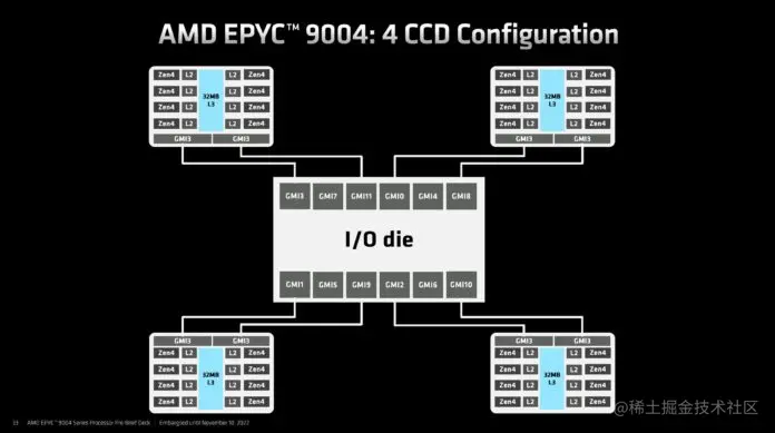 AMD EPYC 9004 热那亚小芯片架构 4x CCD.jpg