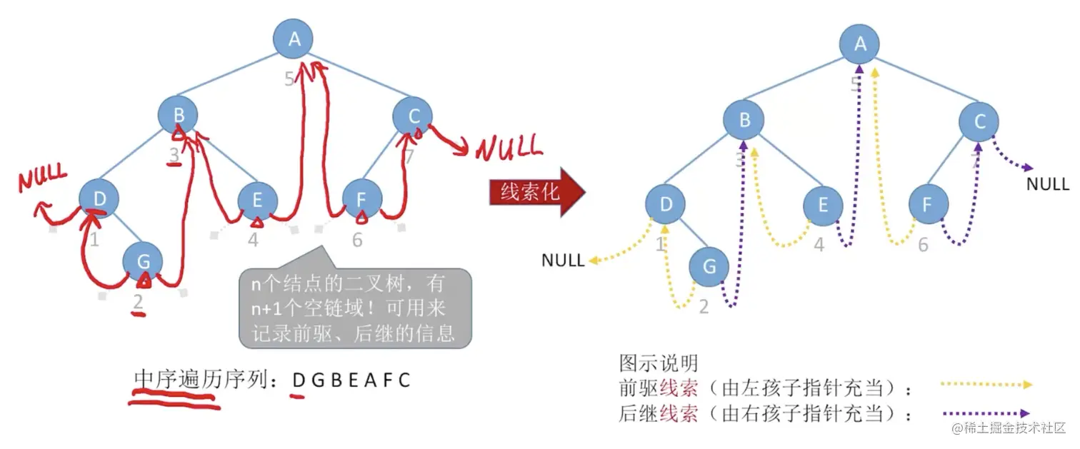 中序线索二叉树