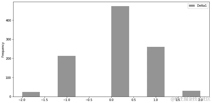 图 5.15 – Delta1 离散频率的直方图